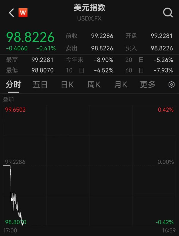 港联证券 美元指数跌破99关口，较年内高点跌超10%！机构：或因海外资金在“逃离美国”