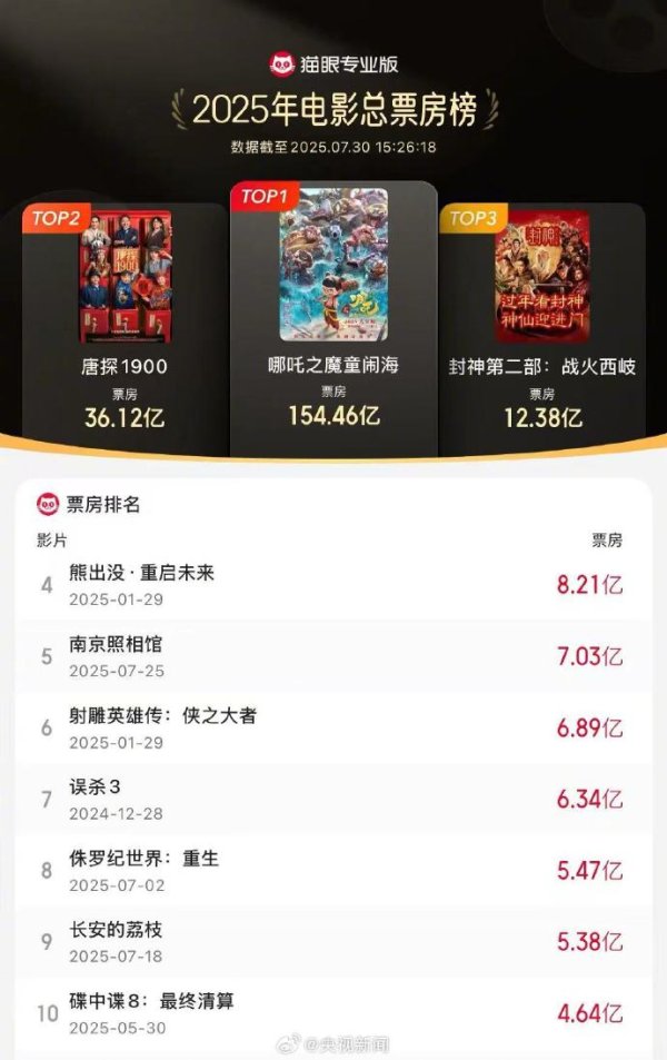 首胜证券 《南京照相馆》上映6天总票房超7亿，年度票房榜第5