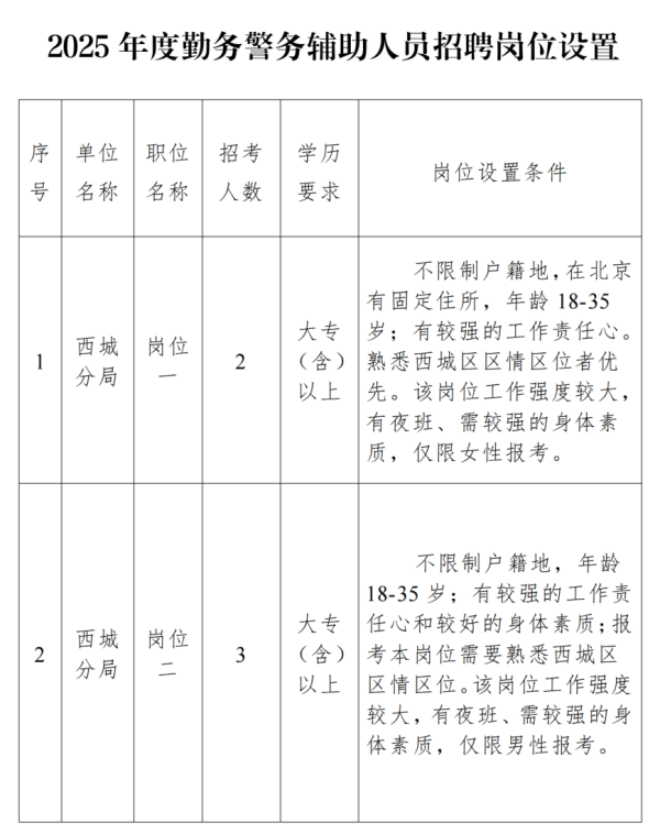 毅鸣天汇 北京市公安局西城分局招聘5名辅警，转正工资5500元左右